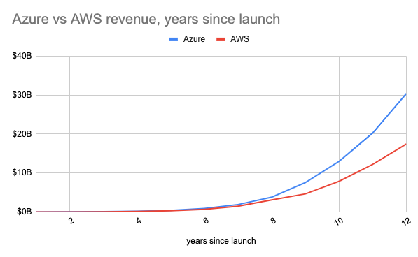 QuaiAlpha_Azure_vs_AWS_revenus