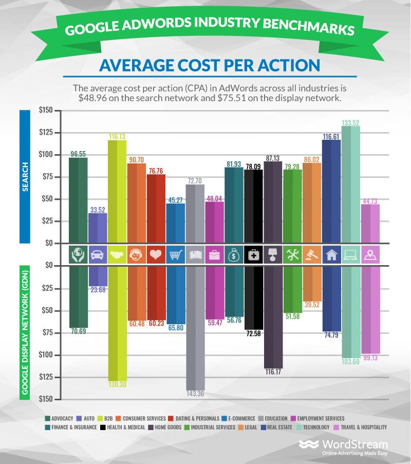 QuaiAlpha_google_adwords_industry_benchmarks_CPA