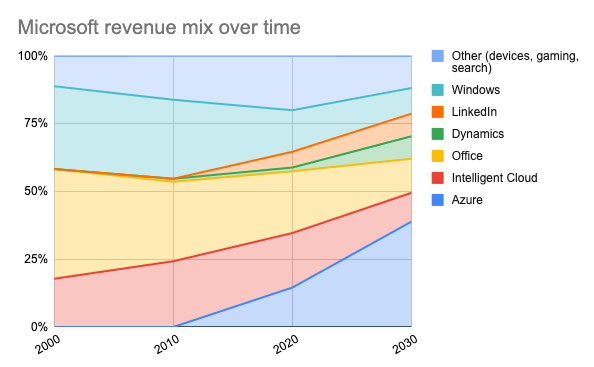 QuaiAlpha_microsoft_revenus_mix