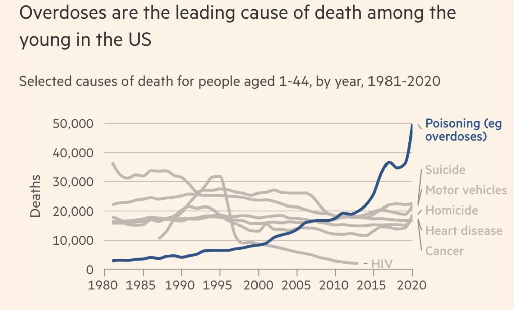 Graphique montrant l'évolution des principales causes de décès aux USA entre 1980 et 2020