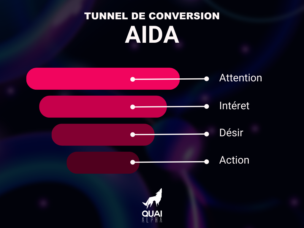 Image montrant le tunnel de conversion AIDA avec les étapes Attention, Intérêt, Désir et Action sous forme d'entonnoir.