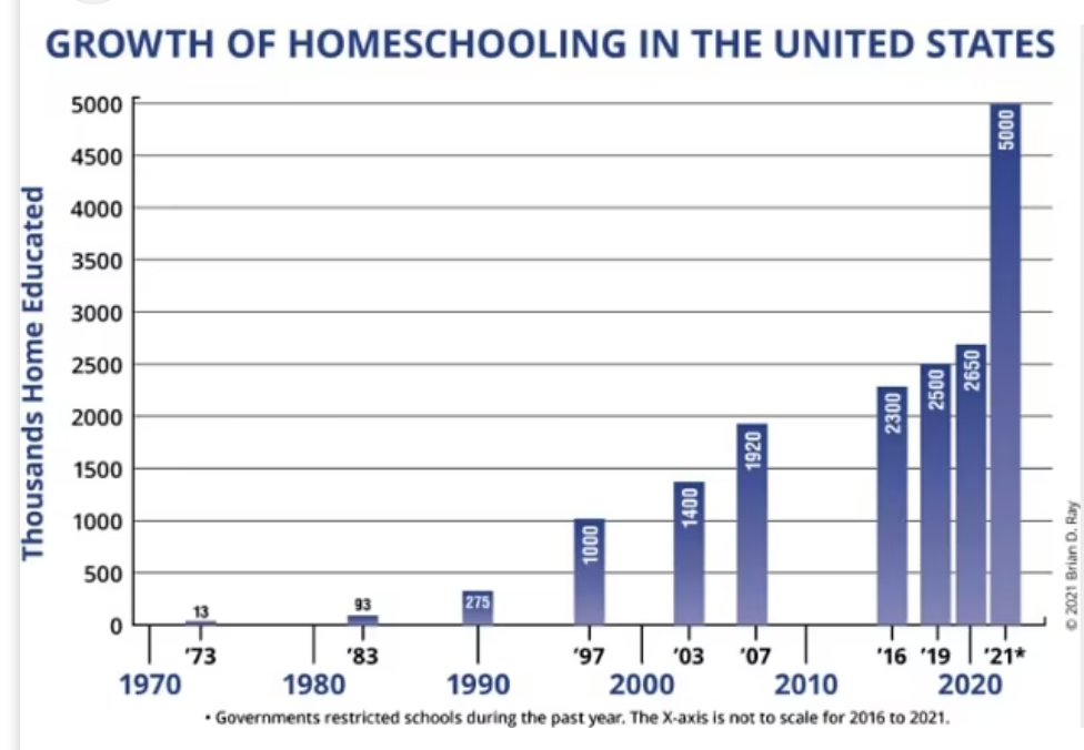 Graphique montrant l'évolution de la scolarisation à domicile aux USA entre 1970 et 2020