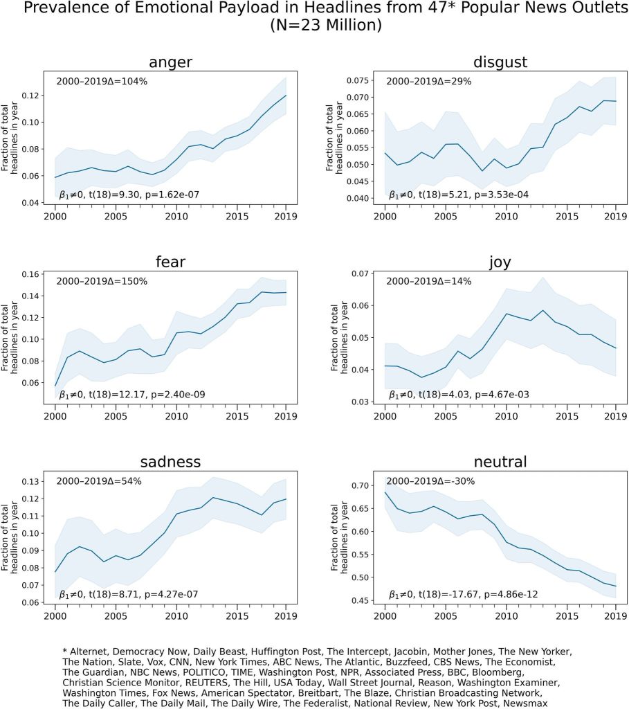 Une série de graphiques montrant l'usage croissant de termes négatifs depuis 2010