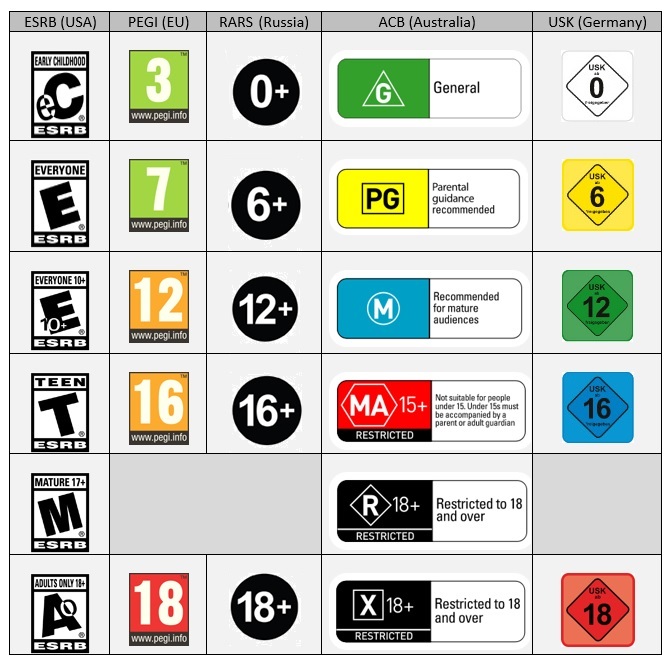 Comparatif des principaux systèmes d'évaluation des jeux vidéo aux Etats-Unis, en Europe, en Russie, en Australie et en Allemagne.