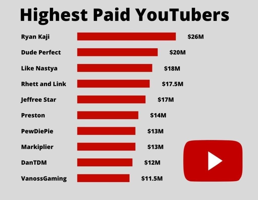 Inforgaphie montrant les noms et les revenus des créateurs les mieux payés de YouTube