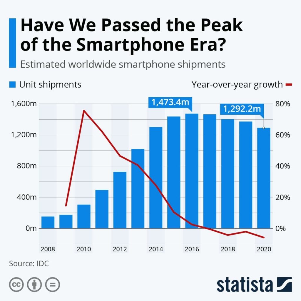 Un graphique montrant l'évolution des expéditions de smartphones dans le monde de 2008 à 2020