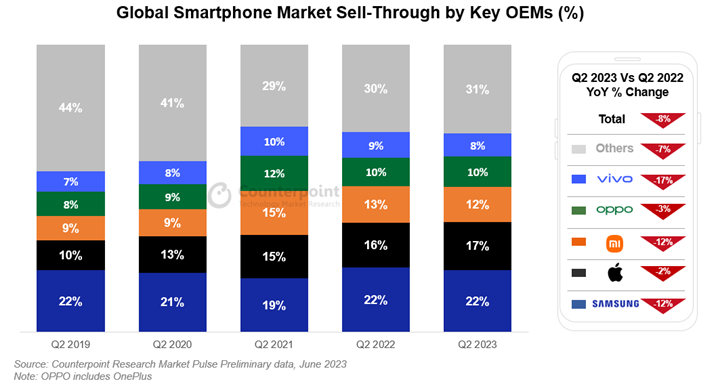 Graphique comparant les parts de marché des principaux fabriquants de smartphones de 2019 à 2023