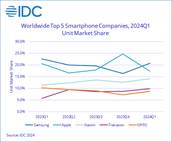 Graphique montrant l'évolution du marché du msartphone au 1er trimestre 2024.