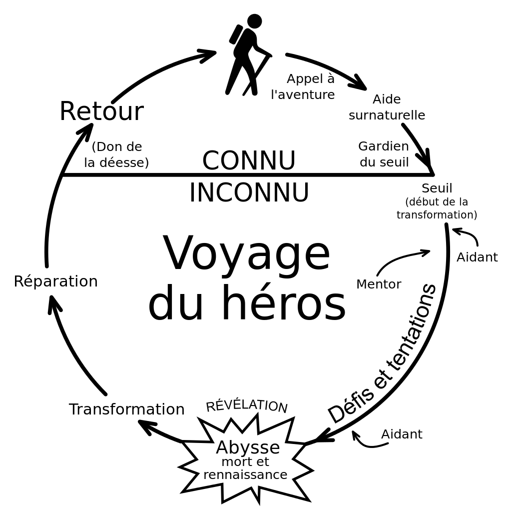 Schéma décrivant le voyage du héros selon Joseph Campbell.