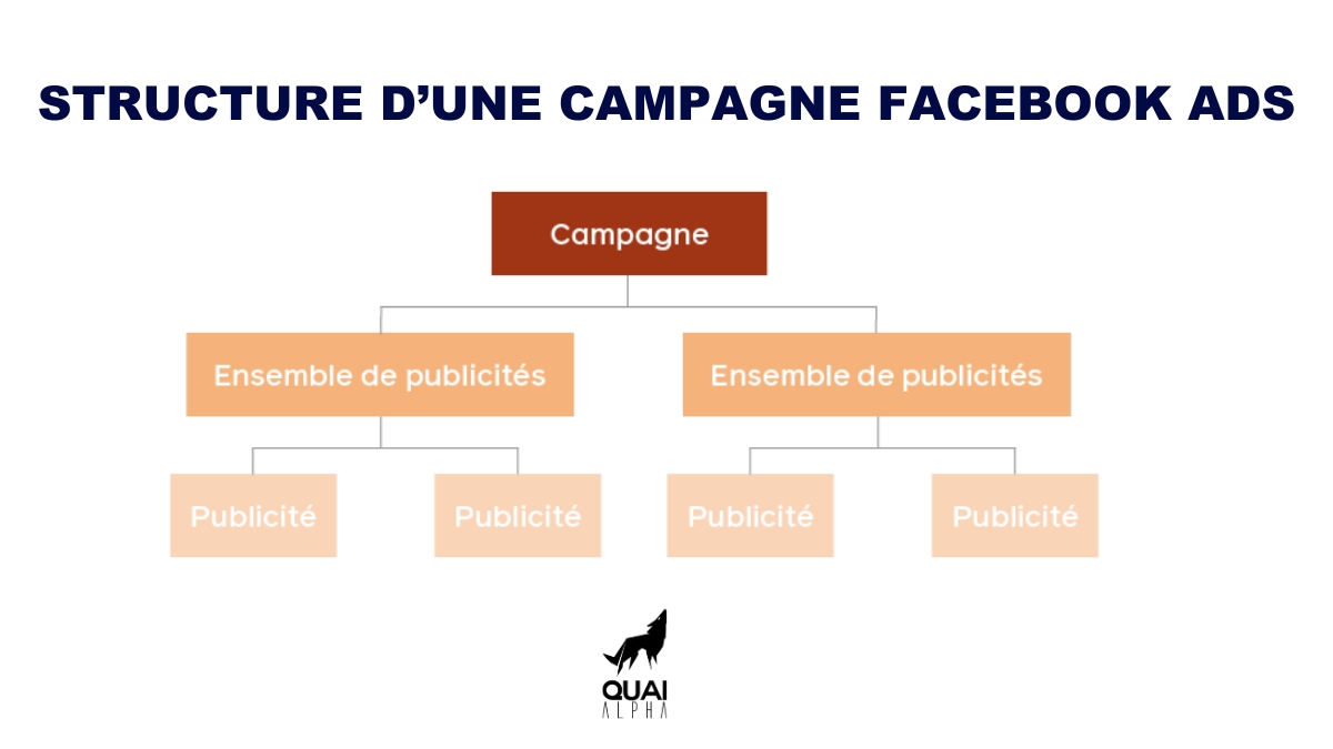 campagne facebook ads- schema