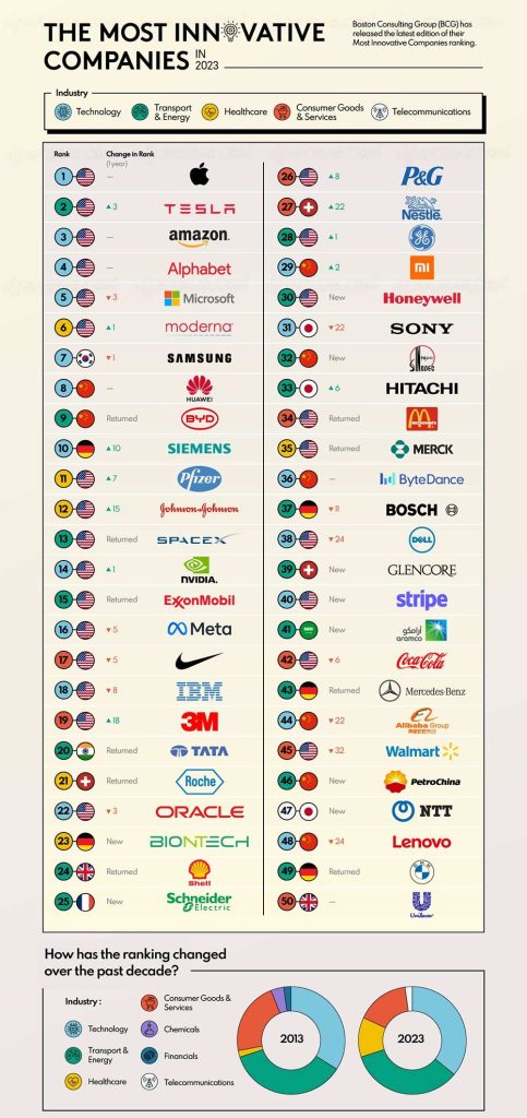 Le top 2023 des entreprises les plus innovantes selon Boston Consulting Group