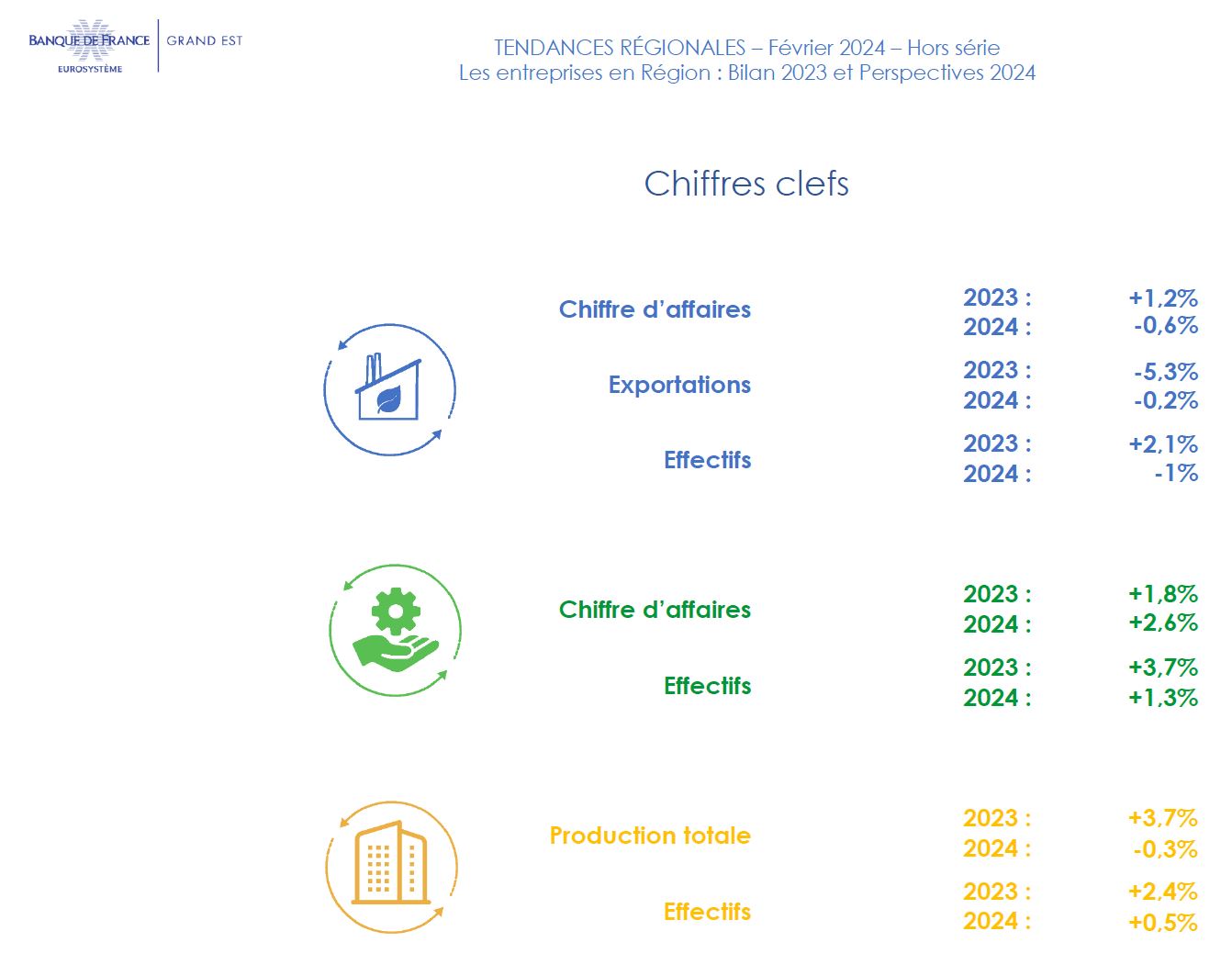 Evolution du CA et de l'emploi dans le Grand Est en 2023 et 2024