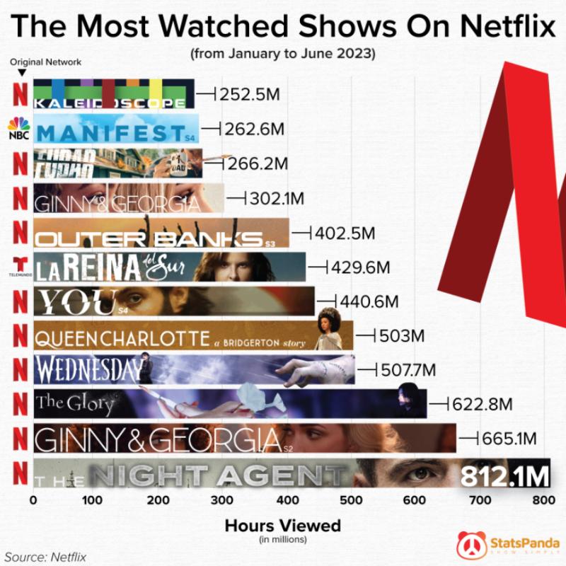 Infographie montrant les séries les plus regardées sur Netflix en 2023