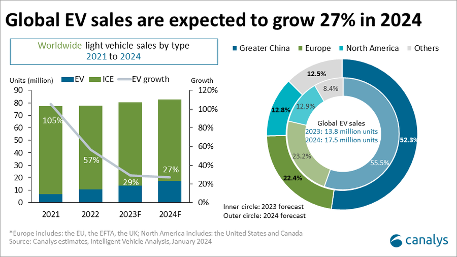 Graphique montrant l'évolution des ventes de véhicules depuis 2021